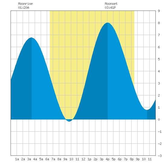 Tide chart for Romerly Marsh Creek on 2025/07/19