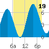 Tide chart for Romerly Marsh Creek, Georgia on 2025/07/19