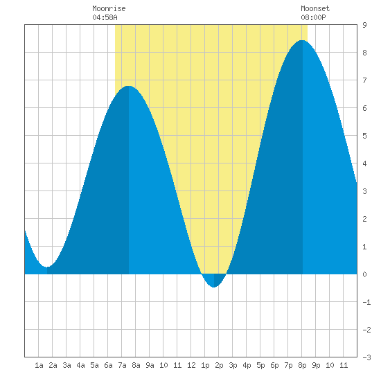 Tide chart for Romerly Marsh Creek on 2025/07/23