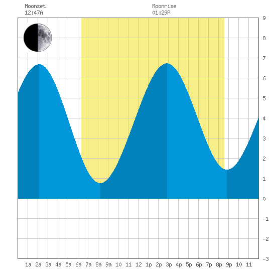 Tide chart for Romerly Marsh Creek on 2025/07/02