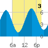 Tide chart for Romerly Marsh Creek, Georgia on 2025/07/3