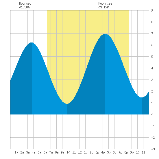 Tide chart for Romerly Marsh Creek on 2025/07/04