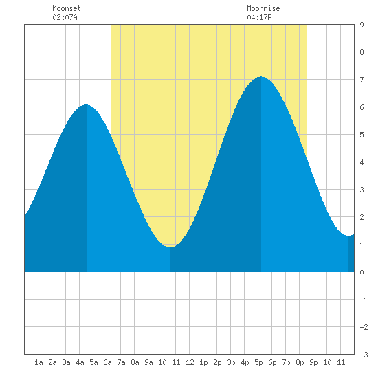 Tide chart for Romerly Marsh Creek on 2025/07/05