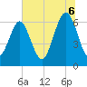 Tide chart for Romerly Marsh Creek, Georgia on 2025/07/6