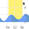 Tide chart for Rongelap Island, Rongelap Atoll, Pacific Islands on 2021/01/6