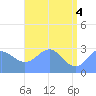 Tide chart for Rongelap Island, Rongelap Atoll, Pacific Islands on 2021/06/4