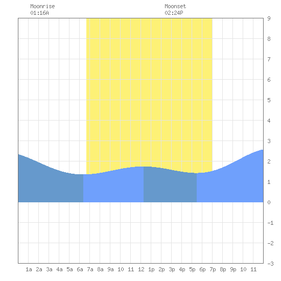 Tide Chart for 2021/09/1