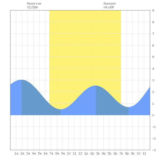 Tide Chart for 2021/09/3