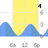 Tide chart for Rongelap Island, Rongelap Atoll, Pacific Islands on 2021/09/4