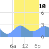Tide chart for Rongelap Island, Rongelap Atoll, Pacific Islands on 2022/01/10