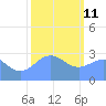 Tide chart for Rongelap Island, Rongelap Atoll, Pacific Islands on 2022/01/11