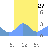 Tide chart for Rongelap Island, Rongelap Atoll, Pacific Islands on 2022/01/27