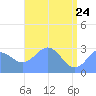 Tide chart for Rongelap Island, Rongelap Atoll, Pacific Islands on 2022/05/24