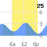 Tide chart for Rongelap Island, Rongelap Atoll, Pacific Islands on 2022/05/25