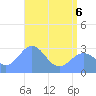 Tide chart for Rongelap Island, Rongelap Atoll, Pacific Islands on 2022/06/6