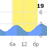 Tide chart for Rongelap Island, Rongelap Atoll, Pacific Islands on 2022/08/19