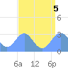 Tide chart for Rongelap Island, Rongelap Atoll, Pacific Islands on 2022/08/5