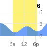 Tide chart for Rongelap Island, Rongelap Atoll, Pacific Islands on 2022/09/6