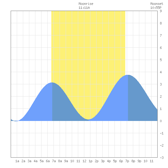 Tide Chart for 2022/10/1