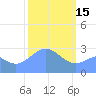 Tide chart for Rongelap Island, Rongelap Atoll, Pacific Islands on 2023/02/15