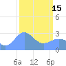Tide chart for Rongelap Island, Rongelap Atoll, Pacific Islands on 2023/03/15