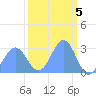 Tide chart for Rongelap Island, Rongelap Atoll, Pacific Islands on 2023/03/5