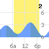 Tide chart for Rongelap Island, Rongelap Atoll, Pacific Islands on 2023/04/2