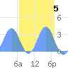 Tide chart for Rongelap Island, Rongelap Atoll, Pacific Islands on 2023/04/5