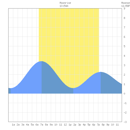 Tide Chart for 2023/05/25