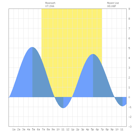 Tide Chart for 2023/09/1