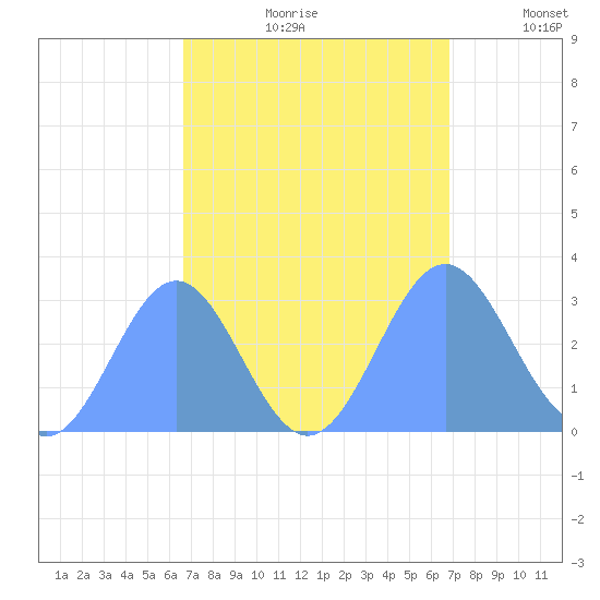 Tide Chart for 2023/09/20