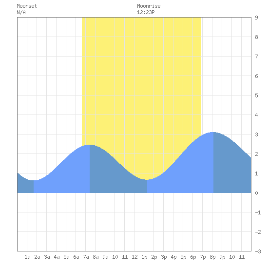 Tide Chart for 2023/09/22