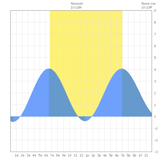 Tide Chart for 2023/09/4