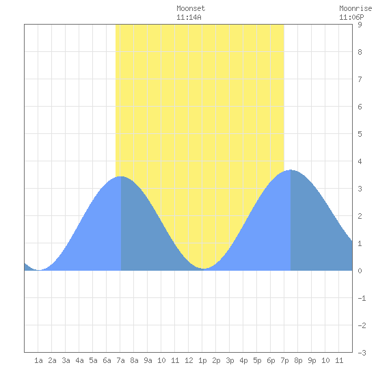 Tide Chart for 2023/09/5