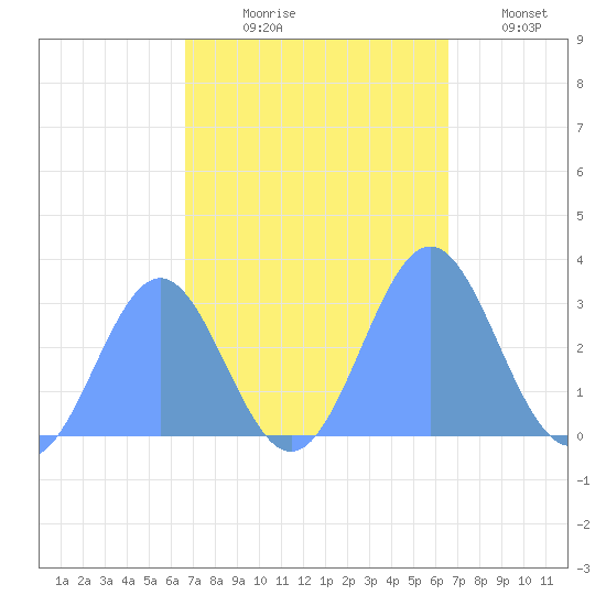 Tide Chart for 2023/10/18