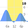 Tide chart for Rongelap Island, Rongelap Atoll, Pacific Islands on 2024/05/10