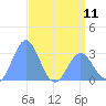 Tide chart for Rongelap Island, Rongelap Atoll, Pacific Islands on 2024/05/11