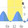 Tide chart for Rongelap Island, Rongelap Atoll, Pacific Islands on 2024/05/6