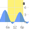 Tide chart for Rongelap Island, Rongelap Atoll, Pacific Islands on 2024/05/8