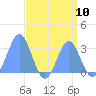 Tide chart for Rongelap Island, Rongelap Atoll, Pacific Islands on 2025/08/10