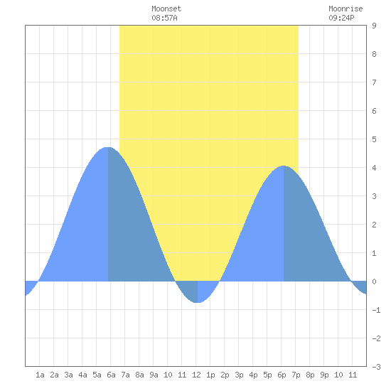 Tide chart for Rongelap Island, Rongelap Atoll on 2025/08/12