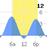 Tide chart for Rongelap Island, Rongelap Atoll, Pacific Islands on 2025/08/12
