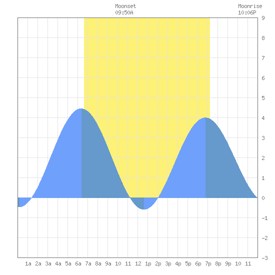Tide chart for Rongelap Island, Rongelap Atoll on 2025/08/13