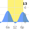Tide chart for Rongelap Island, Rongelap Atoll, Pacific Islands on 2025/08/13