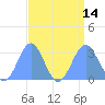 Tide chart for Rongelap Island, Rongelap Atoll, Pacific Islands on 2025/08/14