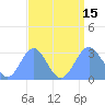 Tide chart for Rongelap Island, Rongelap Atoll, Pacific Islands on 2025/08/15