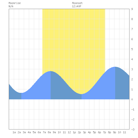 Tide chart for Rongelap Island, Rongelap Atoll on 2025/08/16