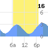 Tide chart for Rongelap Island, Rongelap Atoll, Pacific Islands on 2025/08/16