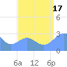 Tide chart for Rongelap Island, Rongelap Atoll, Pacific Islands on 2025/08/17