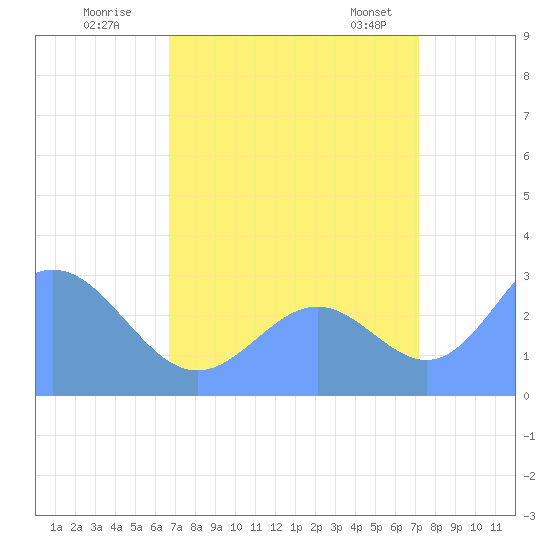 Tide chart for Rongelap Island, Rongelap Atoll on 2025/08/19